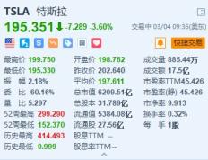 美股异动｜特斯拉跌3.6% 特斯拉中国2月批发销量跌至一年多来新低